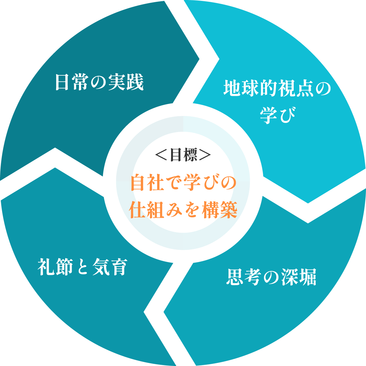 自社で学びの仕組みを構築